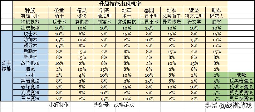 英雄无敌5技能轮攻略_英雄无敌5种族技能详解_英雄无敌手游版攻略